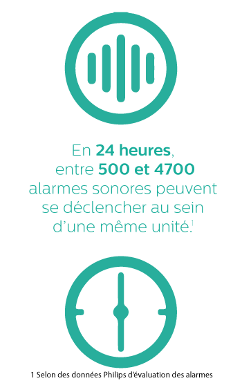 En 24&nbsp;heures, entre 500 et 4&nbsp;700&nbsp;alarmes sonores peuvent se d&eacute;clencher au sein d&rsquo;une m&ecirc;me unit&eacute;