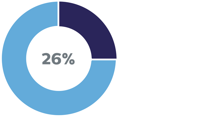 26 %
